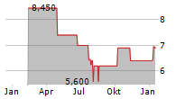 JTEKT CORPORATION Chart 1 Jahr