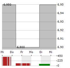 JTEKT Aktie 5-Tage-Chart