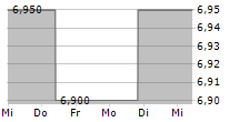 JTEKT CORPORATION 5-Tage-Chart