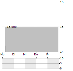 JTOWER Aktie 5-Tage-Chart