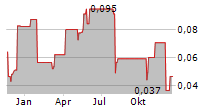 JUBILEE METALS GROUP PLC Chart 1 Jahr