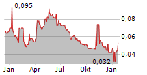 JUBILEE METALS GROUP PLC Chart 1 Jahr