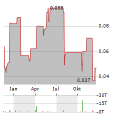 JUBILEE METALS Aktie Chart 1 Jahr