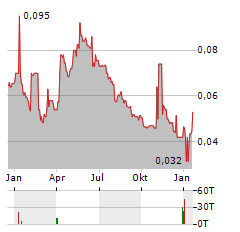 JUBILEE METALS Aktie Chart 1 Jahr