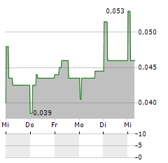 JUBILEE METALS Aktie 5-Tage-Chart