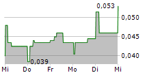 JUBILEE METALS GROUP PLC 5-Tage-Chart