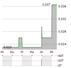 JUGGERNAUT EXPLORATION Aktie 5-Tage-Chart