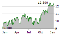 JULIUS BAER GRUPPE AG ADR Chart 1 Jahr