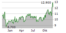 JULIUS BAER GRUPPE AG ADR Chart 1 Jahr