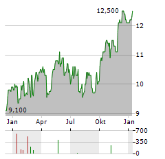 JULIUS BAER GRUPPE AG ADR Aktie Chart 1 Jahr