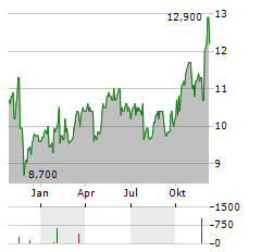 JULIUS BAER GRUPPE AG ADR Aktie Chart 1 Jahr