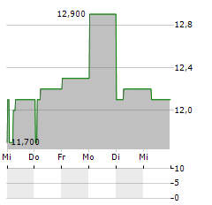 JULIUS BAER GRUPPE AG ADR Aktie 5-Tage-Chart