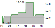 JULIUS BAER GRUPPE AG ADR 5-Tage-Chart