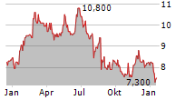 JUMBO INTERACTIVE LIMITED Chart 1 Jahr