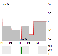 JUMBO INTERACTIVE Aktie 5-Tage-Chart