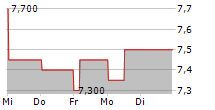 JUMBO INTERACTIVE LIMITED 5-Tage-Chart