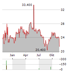 JUMBO SA ADR Aktie Chart 1 Jahr