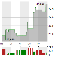 JUMBO Aktie 5-Tage-Chart