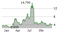 JUMIA TECHNOLOGIES AG ADR Chart 1 Jahr