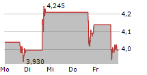 JUMIA TECHNOLOGIES AG ADR 5-Tage-Chart