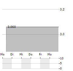 JUNGLE21 Aktie 5-Tage-Chart
