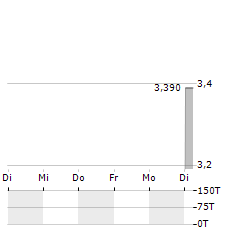 JUNGLE21 Aktie 5-Tage-Chart