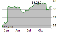 JUNIPER NETWORKS INC Chart 1 Jahr