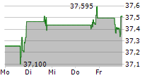 JUNIPER NETWORKS INC 5-Tage-Chart