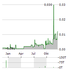 JUPITER ENERGY Aktie Chart 1 Jahr