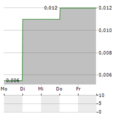 JUPITER ENERGY Aktie 5-Tage-Chart