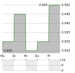 JUPITER FUND MANAGEMENT Aktie 5-Tage-Chart