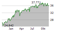 JUPITER INDIA SELECT L EUR ACC Chart 1 Jahr