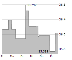 JUPITER INDIA SELECT L EUR ACC Chart 1 Jahr