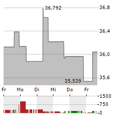 JUPITER INDIA SELECT L Aktie 5-Tage-Chart