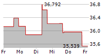 JUPITER INDIA SELECT L EUR ACC 5-Tage-Chart