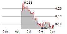 JUPITER MINES LIMITED Chart 1 Jahr