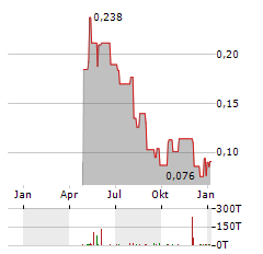 JUPITER MINES Aktie Chart 1 Jahr