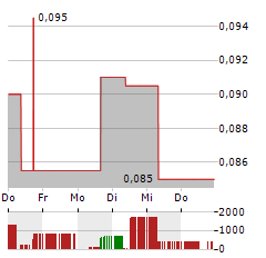 JUPITER MINES Aktie 5-Tage-Chart