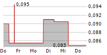 JUPITER MINES LIMITED 5-Tage-Chart