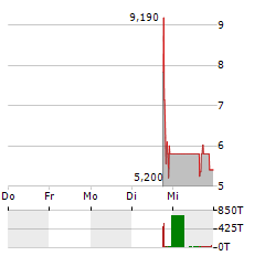 JUPITER NEUROSCIENCES Aktie 5-Tage-Chart