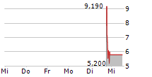 JUPITER NEUROSCIENCES INC 5-Tage-Chart