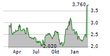 JUST EAT TAKEAWAY.COM NV ADR Chart 1 Jahr