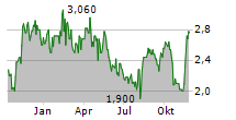 JUST EAT TAKEAWAY.COM NV ADR Chart 1 Jahr