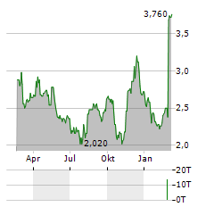 JUST EAT TAKEAWAY.COM NV ADR Aktie Chart 1 Jahr