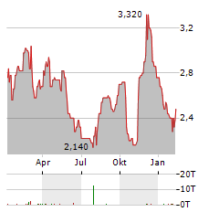 JUST EAT TAKEAWAY.COM NV ADR Aktie Chart 1 Jahr