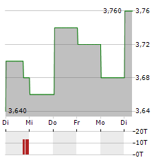 JUST EAT TAKEAWAY.COM NV ADR Aktie 5-Tage-Chart