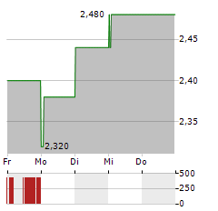 JUST EAT TAKEAWAY.COM NV ADR Aktie 5-Tage-Chart