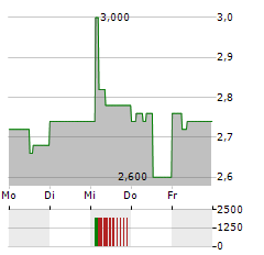 JUST EAT TAKEAWAY.COM NV ADR Aktie 5-Tage-Chart