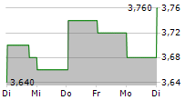 JUST EAT TAKEAWAY.COM NV ADR 5-Tage-Chart