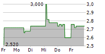 JUST EAT TAKEAWAY.COM NV ADR 5-Tage-Chart